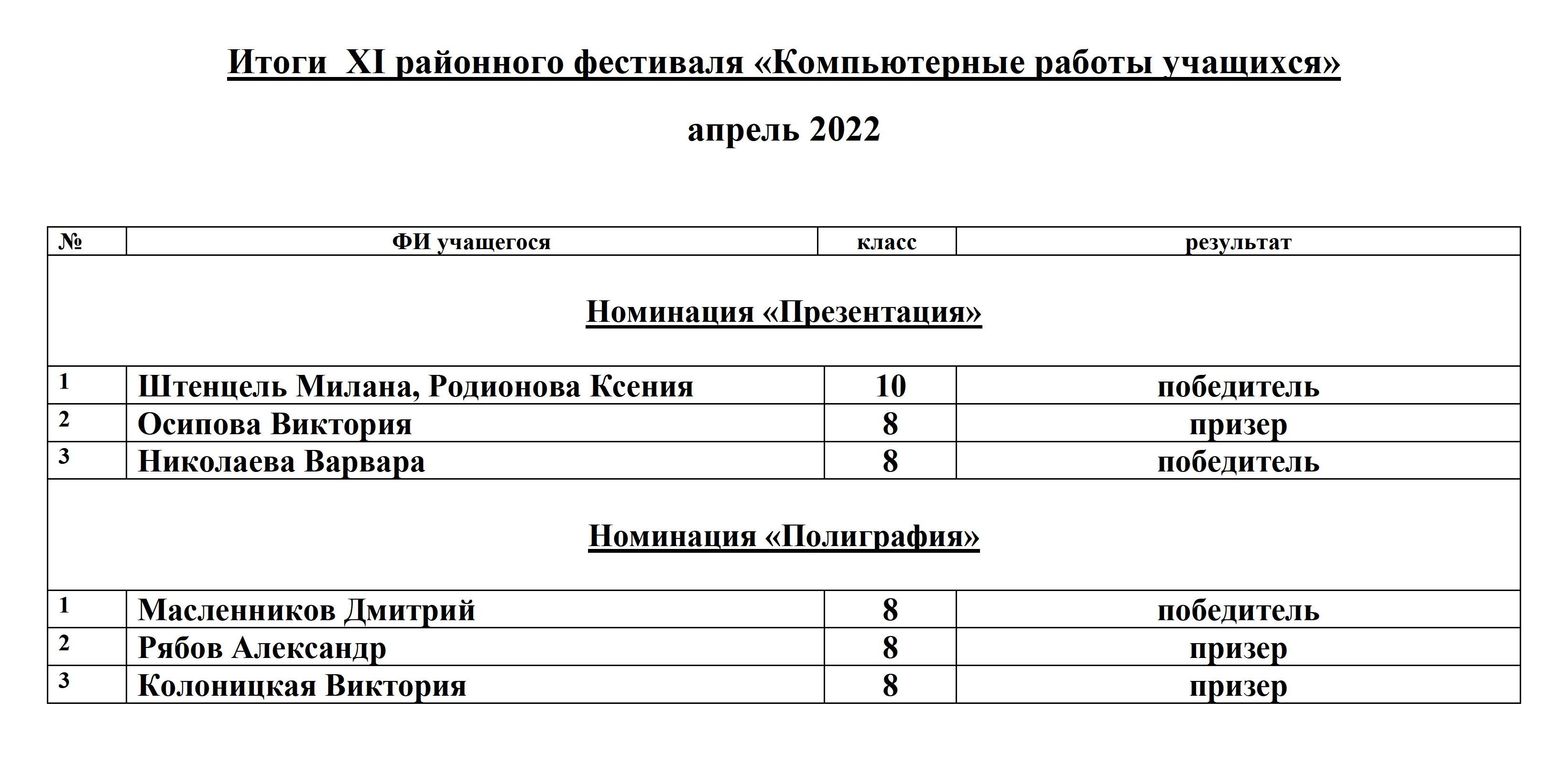 Итоги XI Фестиваля компьютерные работы учащихся 2022